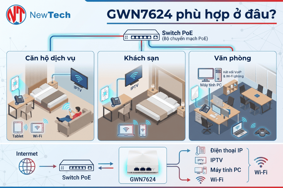 Grandstream GWN7624 - NewTech