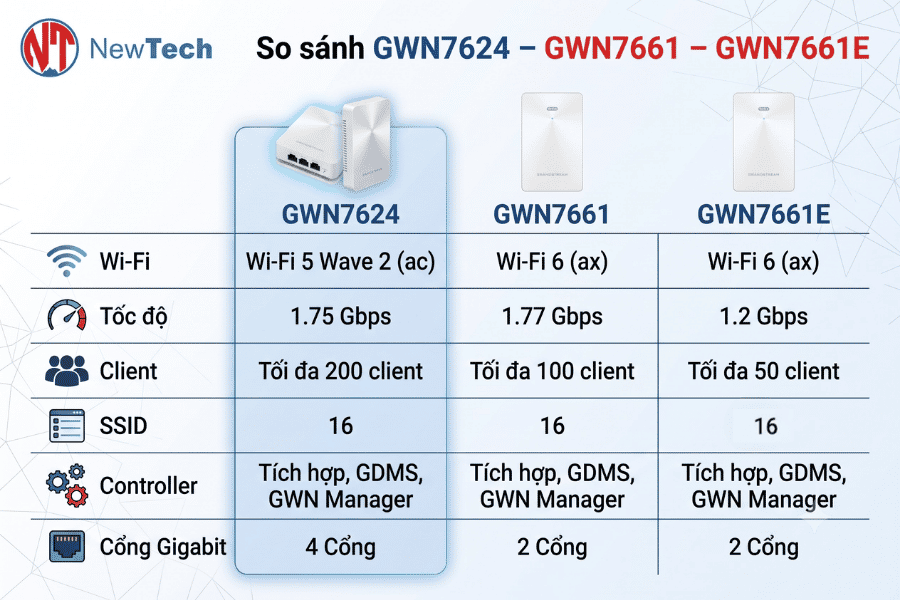 Grandstream GWN7624 - NewTech