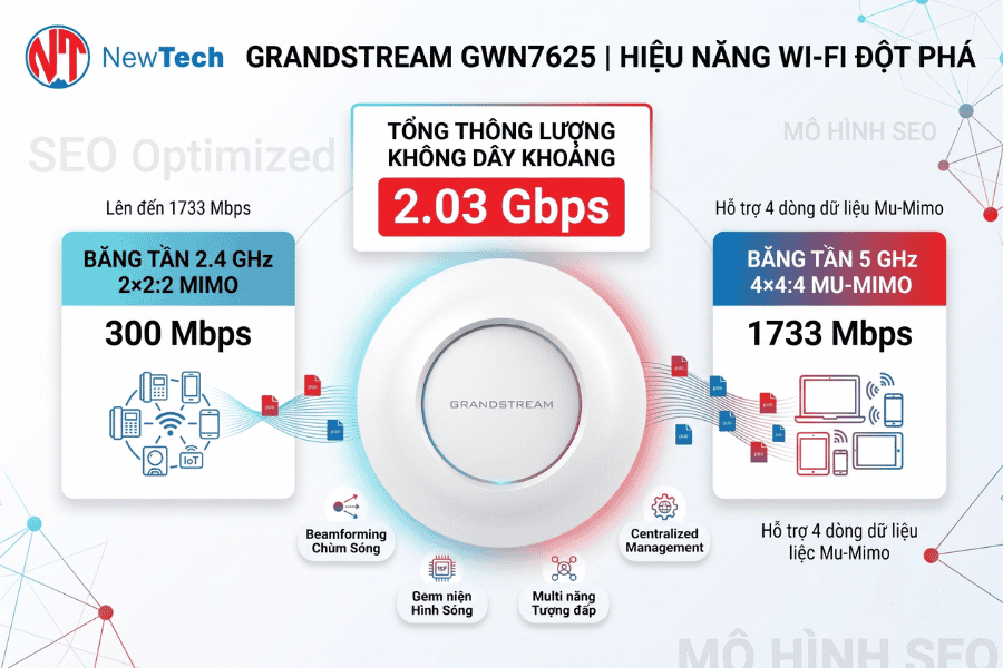 Grandstream GWN7625 - NewTech