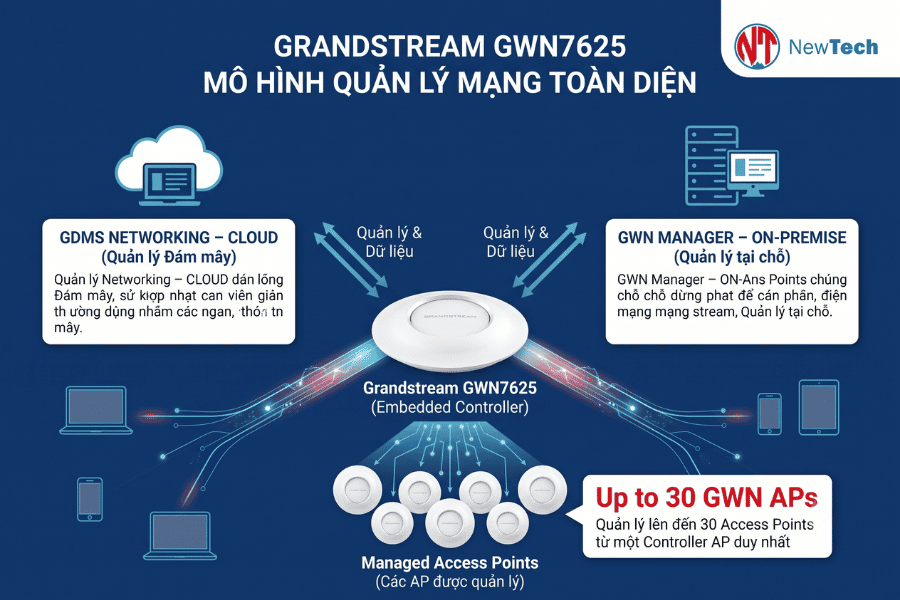 Grandstream GWN7625 - NewTech
