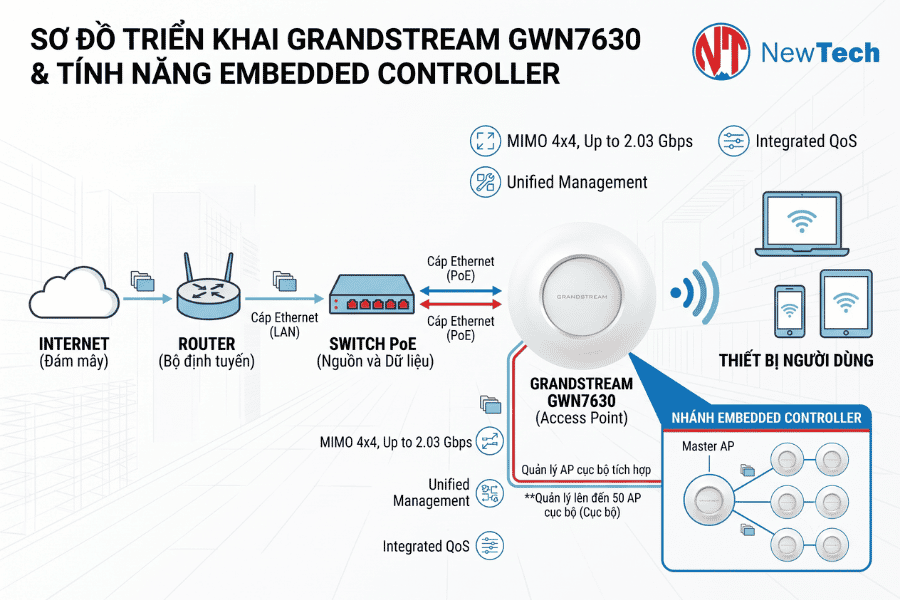 Grandstream GWN7630 - NewTech