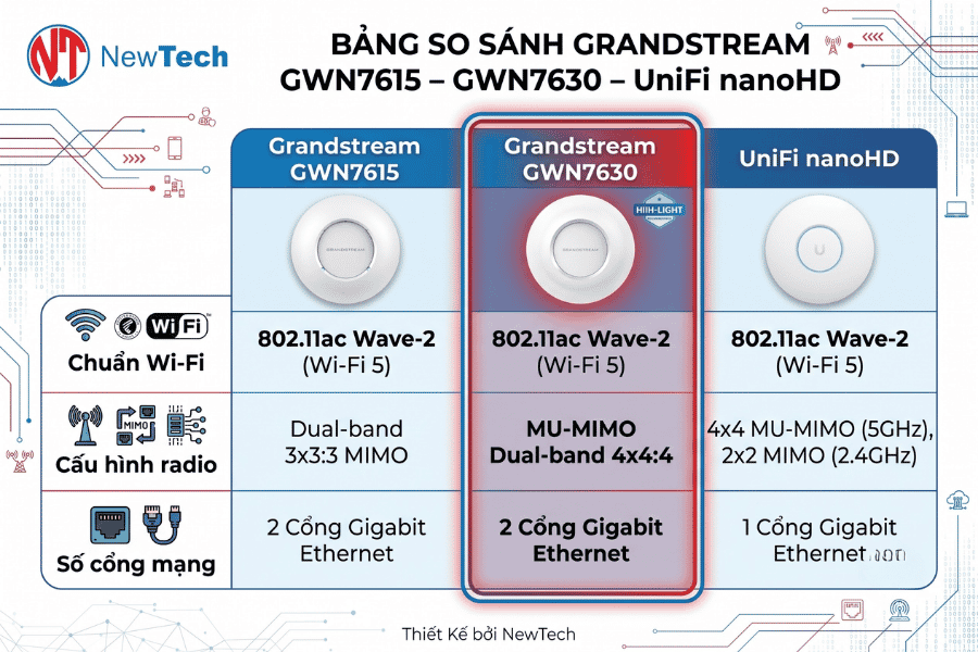 Grandstream GWN7630 - NewTech