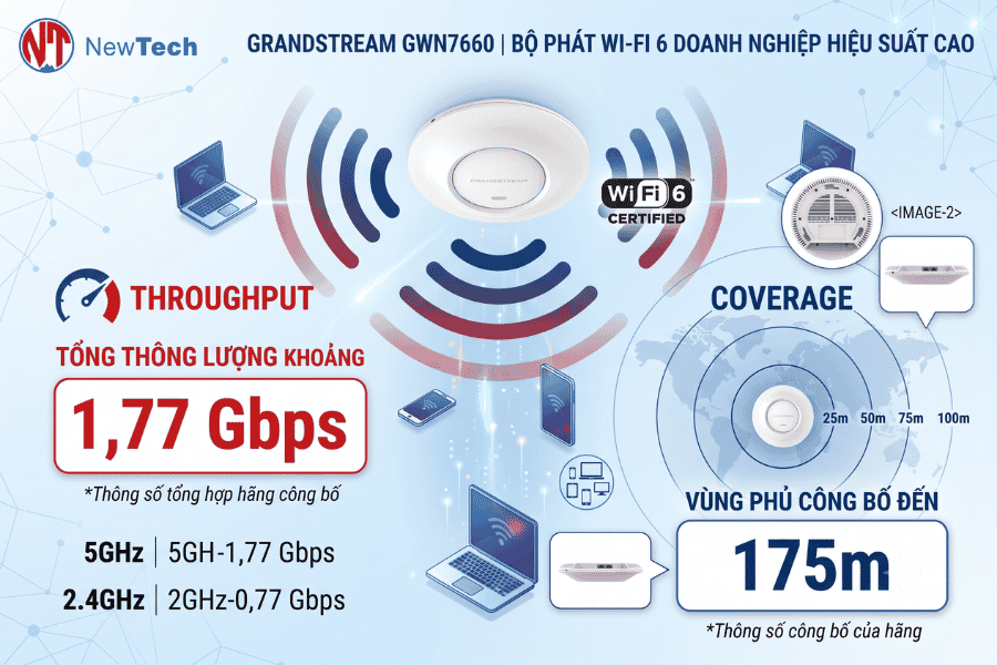 Grandstream GWN7660 - NewTech