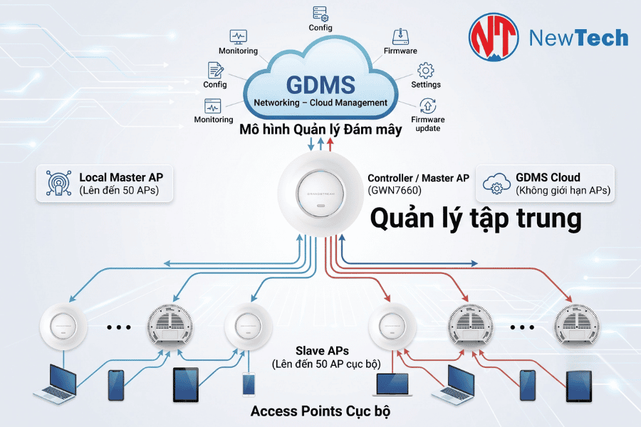 Grandstream GWN7660 - NewTech