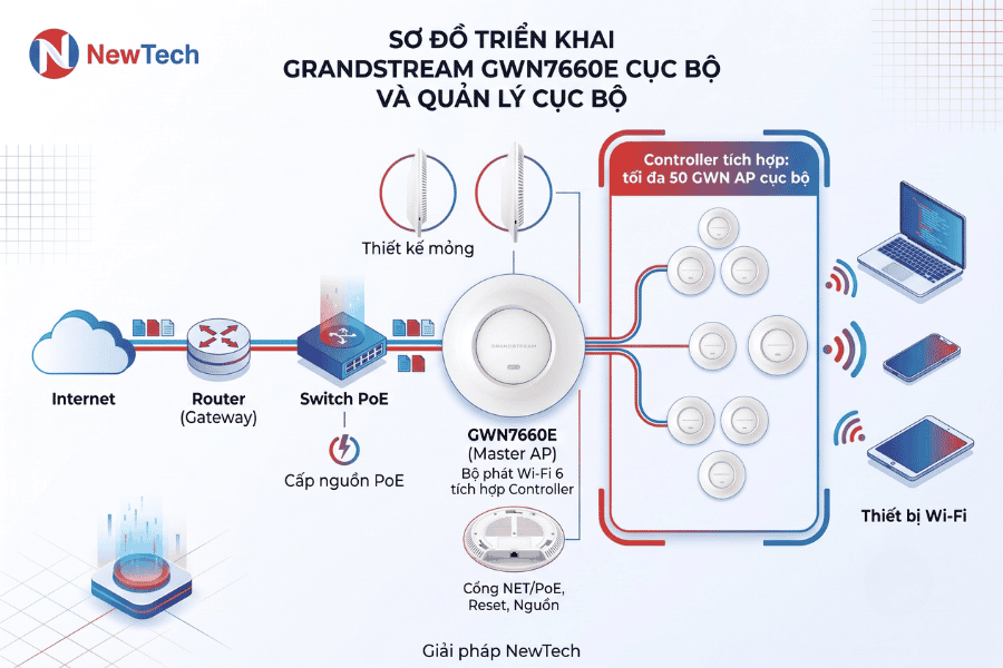 Grandstream GWN7660E - NewTech