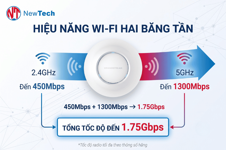 Grandstream GWN7615 - NewTech