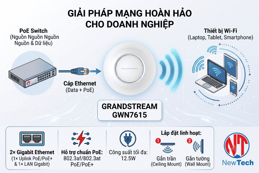 Grandstream GWN7615 - NewTech