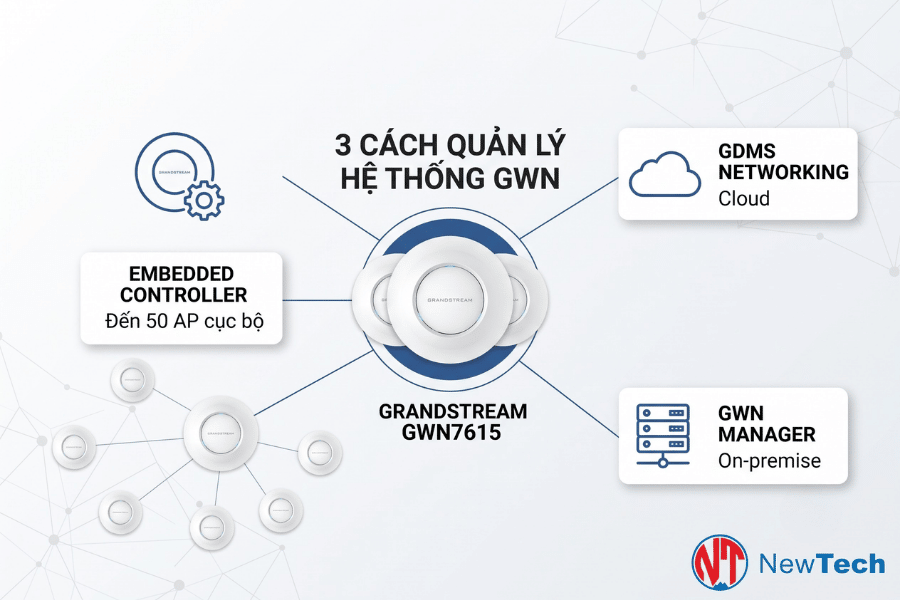 Grandstream GWN7615 - NewTech