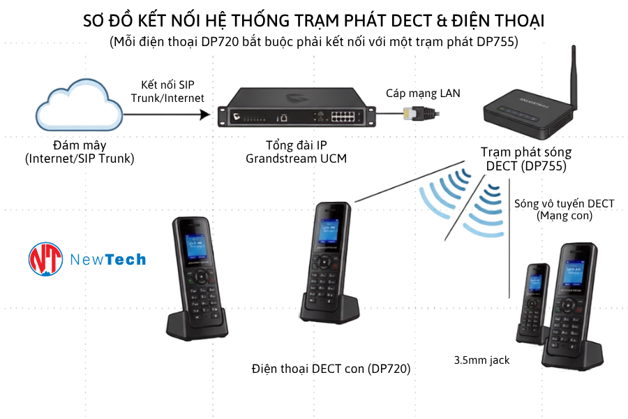 Grandstream DP720 - NewTech